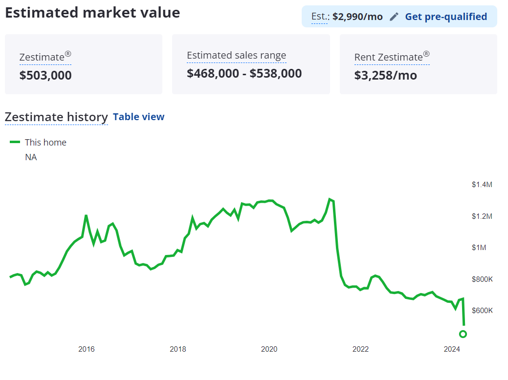 The meme is a screenshot of a real estate website, Zillow, showing a home's estimated value. The value is listed as "Not Available" ($0) and the estimated value is "less than 1 dollar". The caption is "When you realize you're not even worth a dollar".